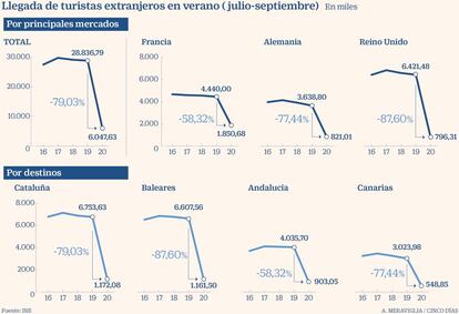 Llegada turistas