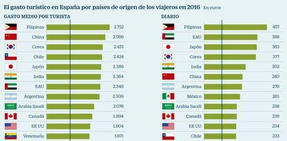 Gasto turístico en 2016