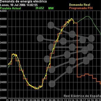 La REE informa de la demanda eléctrica nacional en tiempo real