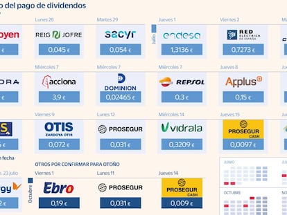 Las cotizadas desempolvan el dividendo del verano