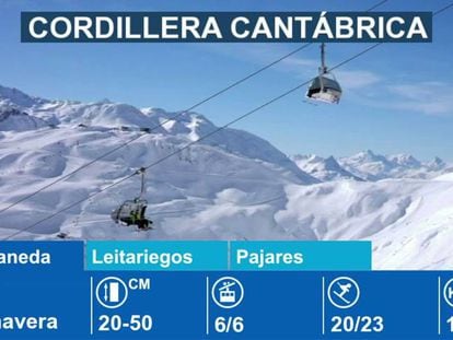 Estaciones de esquí en la Cordillera Cantábrica