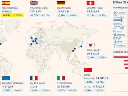 El Ibex firma la semana como el mejor índice de Europa