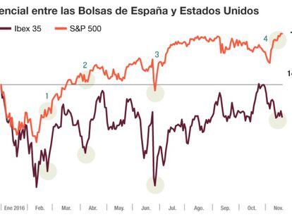 Diferencial entre las Bolsas de España y Estados Unidos
