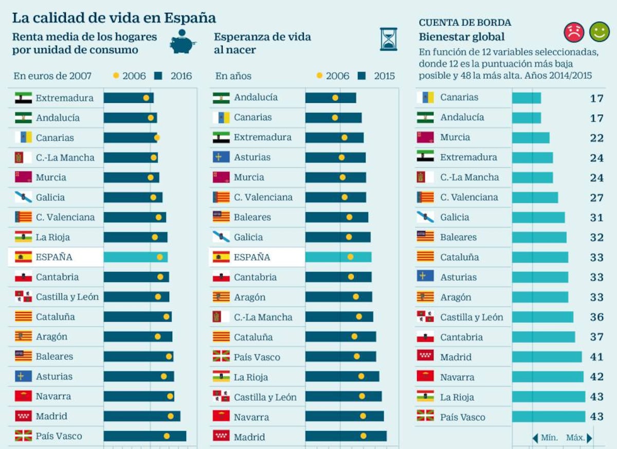 Las comunidades forales, a la cabeza de España en calidad de vida