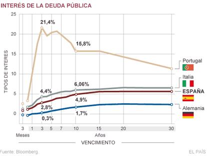 Los inversores empiezan a apostar por una quita de la deuda portuguesa