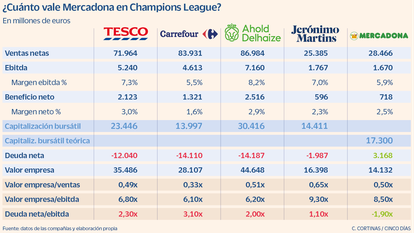 ¿Cuánto vale Mercadona en Champions League?