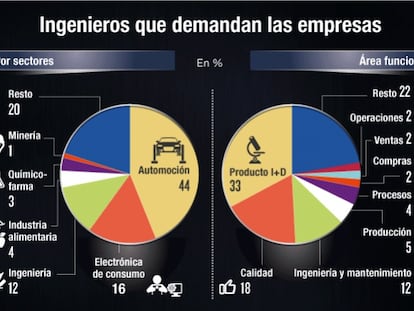 Ingenieros que demandan las empresas