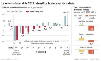 Reforma laboral de 2012 y devaluación salarial