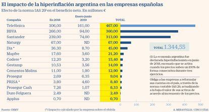 El impacto de la hiperinflación argentina en las empresas españolas