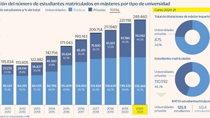 Los másteres privados se comen a los públicos: en 10 años les quitan al 21% de los alumnos