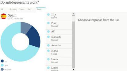 Cinco medios europeos, entre ellos EL PAÍS, consultaron a sus lectores sobre el uso de antidepresivos (gráfico en inglés).