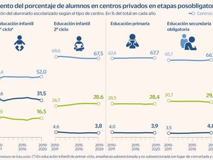 El auge de la FP privada triplica su porcentaje de alumnos en 10 años