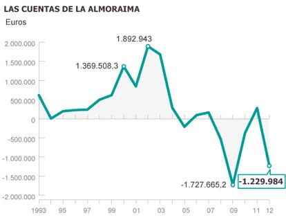 Fuente: Cuentas depositadas por La Almoraima SA en el Registro Mercantil.