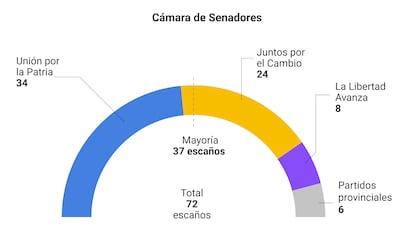 Cámara de Senadores Argentina