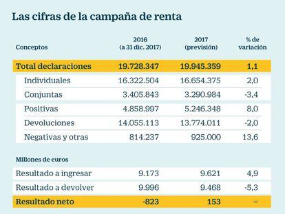 Cifras de la campaña de renta. Tipos de declaración