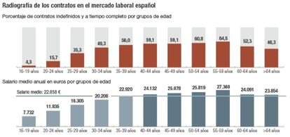 Radiografía de los contratos en el mercado laboral español