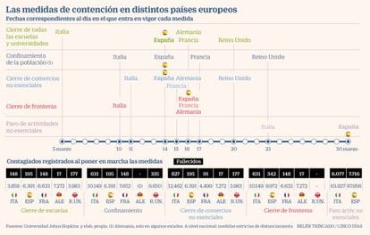 Las medidas de contención en distintos países europeos