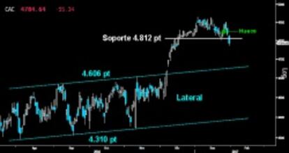 LA DEBILIDAD PASA FACTURA. El Cac cedió ayer el soporte clave del estricto corto plazo sobre los 4.812 puntos. Si los alcistas no recuperan a cierre mensual de hoy el citado soporte, el selectivo francés abrirá la puerta a la corrección para iniciar un posible movimiento de Pullback para testear la rotura del gran Lateral desarrollado en los últimos meses.