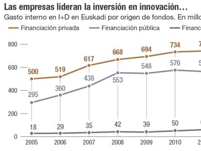 Gasto en I+D de las empresas en el País Vasco