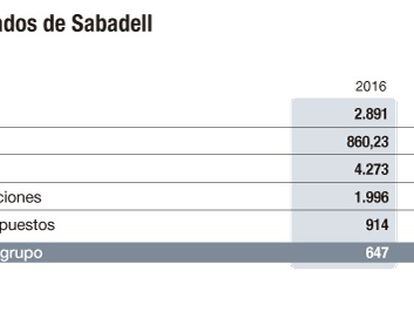 Sabadell asume que el ‘brexit’ le costará un 3% de su beneficio anual