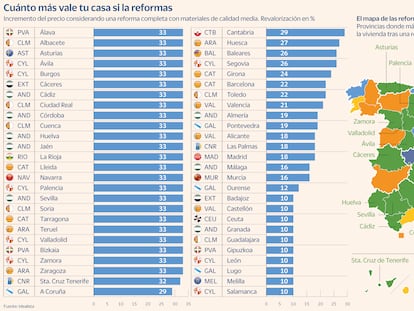 Viviendas de segunda mano, hasta un 20% más de valor con la reforma