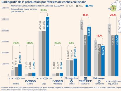 Stellantis, Iveco y Mercedes superan ya su producción de coches prepandemia en España