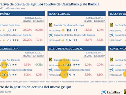 Así será la oferta de fondos tras la fusión de Bankia y CaixaBank