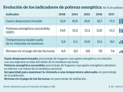 El Gobierno plantea ofrecer un bono social energético basado en la renta