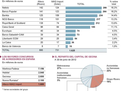 Rivero y Soler presentan un concurso de acreedores por 1.600 millones