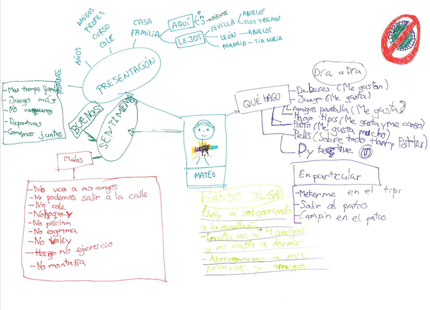 Mapa conceptual de Mateo para escribir su carta para la serie La Experiencia Personal.