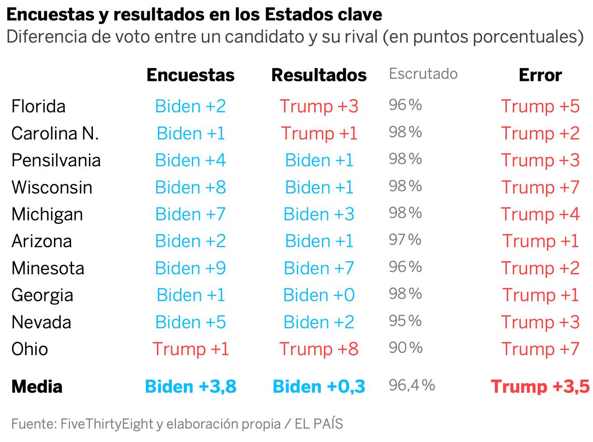 ¿Qué Pasó Con Las Encuestas? Unos Malos Sondeos, Unas Buenas ...