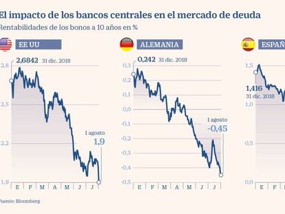 El recorte de tipos en EE UU presiona a la deuda: el bono a 10 años cae del 2%