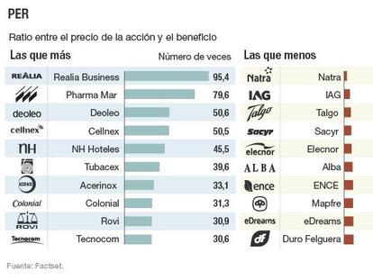 Las diez empresas más baratas por beneficios