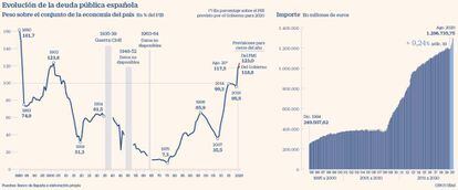 Evolución de la deuda española hasta agosto de 2020