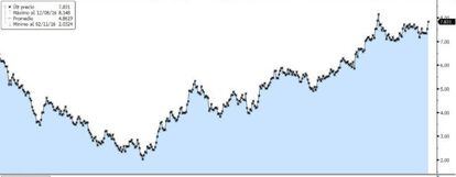 Evoluci&oacute;n de ArcelorMittal desde los m&iacute;nimos de febrero de 2016.