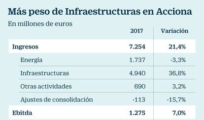 Resultados de Acciona en 2017