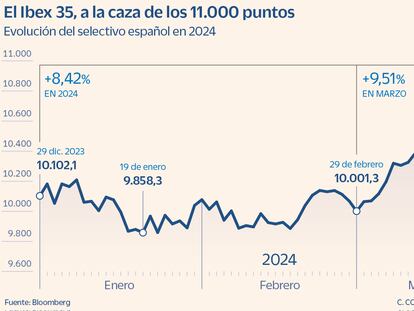 ¿Puede el Ibex alcanzar los 12.000 puntos? Esta es la opinión de los analistas