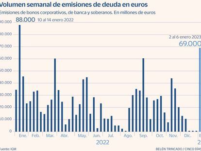 Las emisiones de deuda en la zona euro ya apuntan a un mes de enero récord