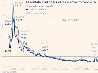 La rentabilidad de las letras, en máximos de 2012