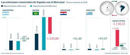 Las relaciones comerciales de España con el Mercosur