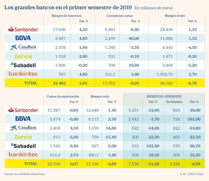 Resultados de la gran banca en el primer semestre de 2019