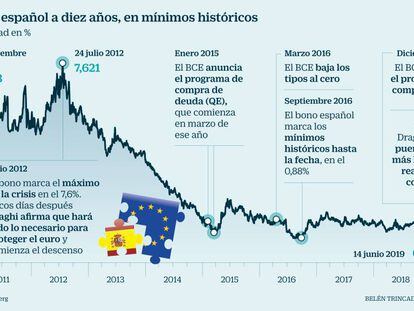 España logra una caída histórica en el interés de su bono en plena incertidumbre política