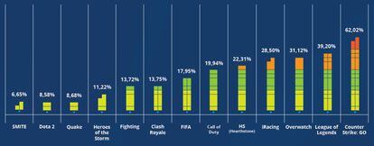 Juegos favoritos de la audiencia de esports.