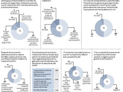 Encuesta sobre Felipe Calderón y Elba Esther Gordillo