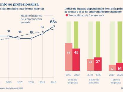El 63% de los emprendedores en España es recurrente