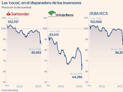 Los ‘cocos’ que asustan al mercado también afectan a la banca española