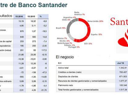 Banco Santander gana el 32% menos hasta junio pese a batir previsiones