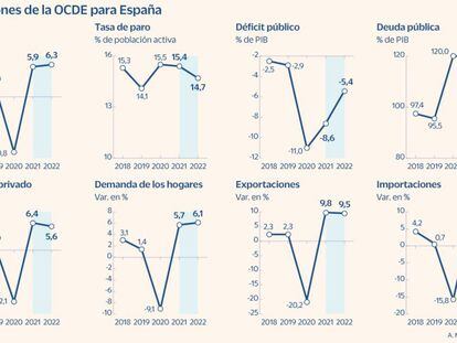 La OCDE prevé para España el mayor crecimiento de la eurozona en 2021 y 2022