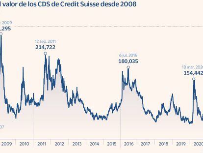 Evolución del valor de los CDS de Credit Suisse desde 2008