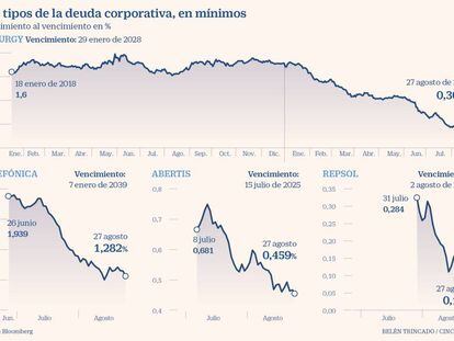 Las empresas españolas preparan las primeras emisiones en negativo